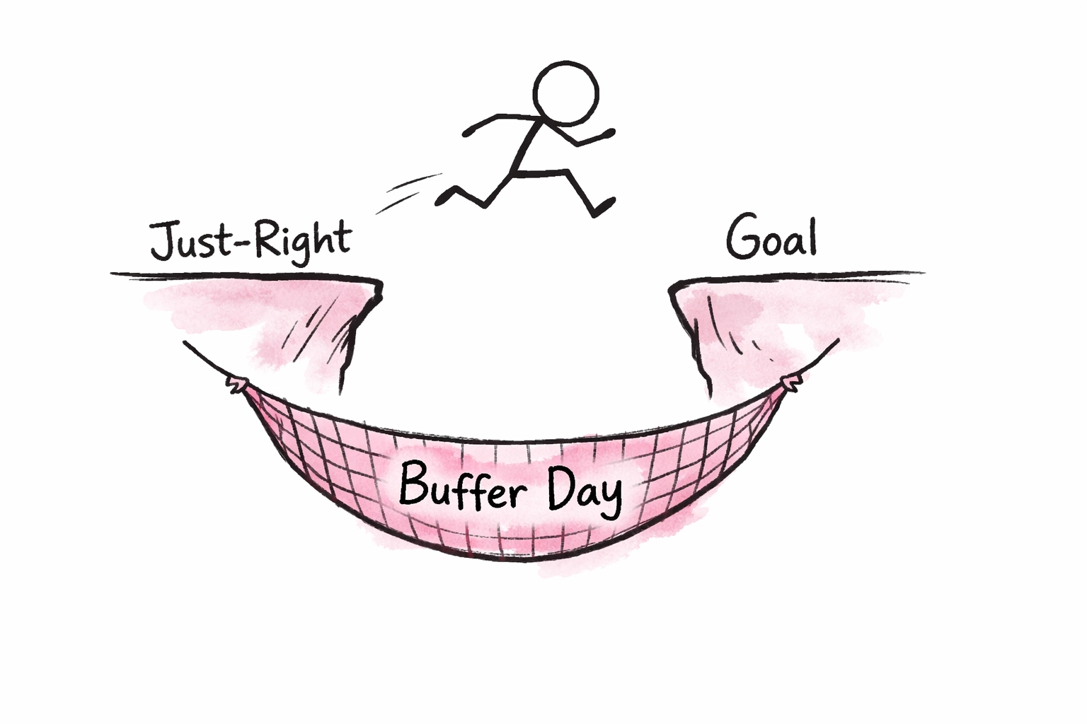 Stick figure jumping between goals with a safety net labeled Buffer Day